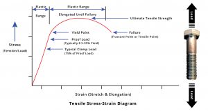 Tensile strength diagram